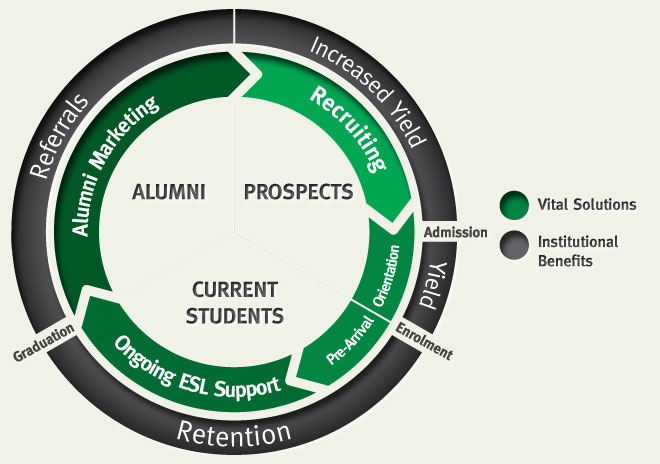 student engagement life cycle